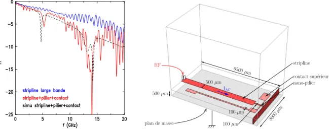Fig. 3.8: Coefficient de r´ eflexion de la stripline micro-onde. A gauche : mesure du ` coefficient de r´eflexion ` a l’analyseur de r´eseau d’une stripline large bande classique (utilis´ee pour l’´etude des ´echantillons non contact´es) et d’une stripline