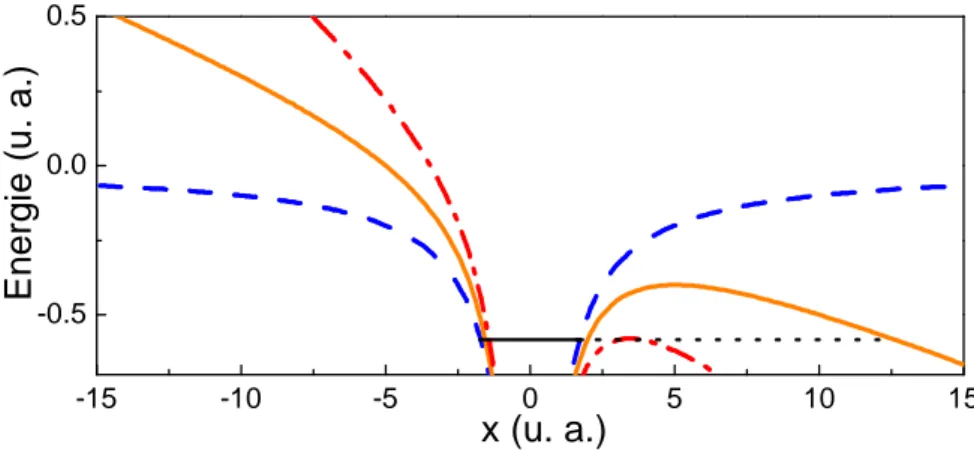 Fig. 1.1: Potentiel coulombien V 0 (x) en l’absence de champ laser (tirets). Potentiels V (x) en pr´ esence d’un champ laser E = 0.04 u.a