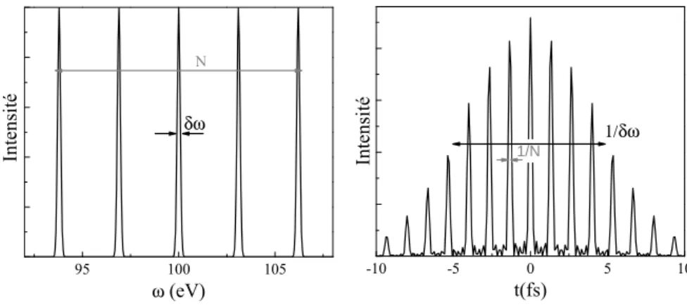 Fig. 1.8: Structure temporelle d’un peigne d’harmoniques limit´ ees par transform´ ee de Fourier.
