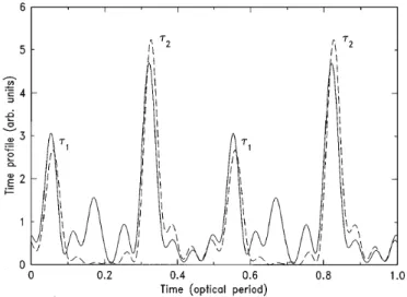 Fig. 1.10: Train d’impulsions attosecondes obtenu par superposition de 11 harmoniques du plateau (41 ` a 61)