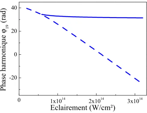 Fig. 1.11: Phase de l’harmonique 19 g´ en´ er´ ee dans l’argon en fonction de l’´ eclairement.