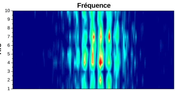 Fig. 2.6: Mesures monocoups successives de 10 spectres d’interf´ erences fr´ equencielles de l’harmonique 11, avec un d´ elai de 150 fs.