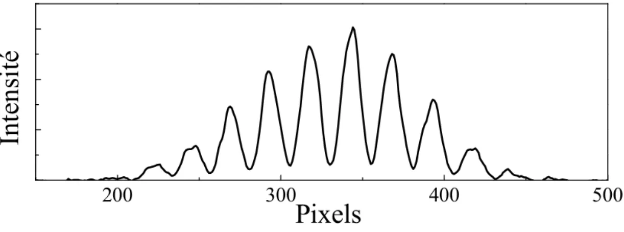Fig. 2.7: Spectre cannel´ e de l’harmonique 11 obtenu avec un d´ elai de 150 fs, moyenn´ e sur 40 tirs lasers.