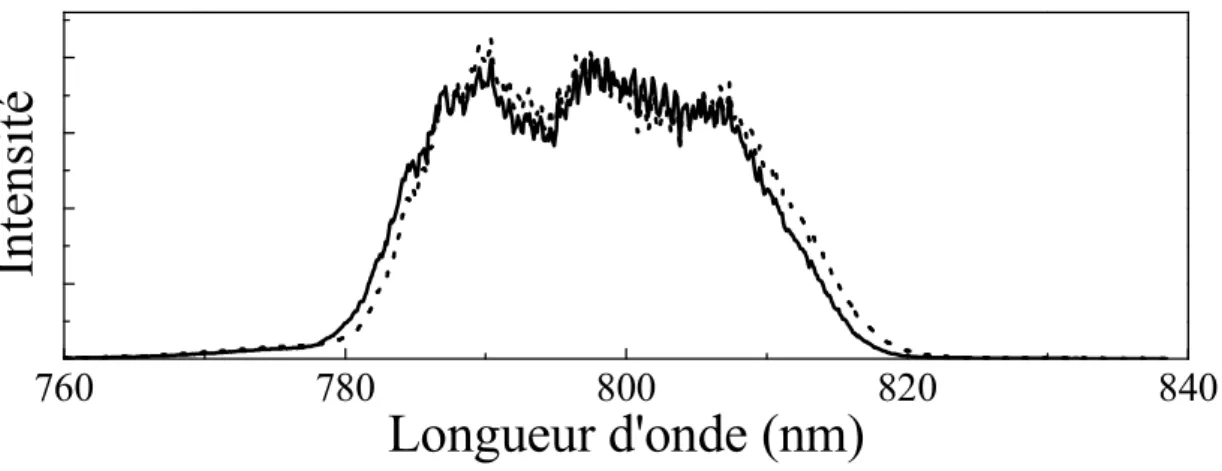 Fig. 2.8: Spectres infrarouges obtenus en sortie d’amplificateur, avec un filtre Dazzler centr´ e en 800 nm (trait continu) et 802 nm (pointill´ es)