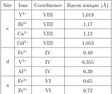 Tableau 1.1 – Sites préférentiels dans la maille grenat de certains ions et leurs rayons ioniques