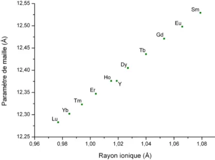 Figure 1-16 – Variation du paramètre de maille des grenats [TR] 3 Fe 5 O 12 en fonction du rayon ionique de la terre rare