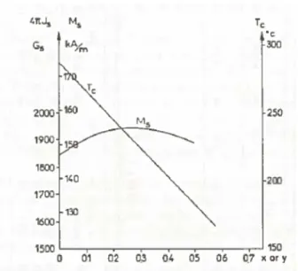 Figure 1-23 – Profil de variation de la température de Curie et de l’aimantation à saturation en fonction du taux d’aluminium [NIC80]