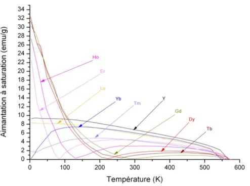 Figure 1-26 – Variation de l’aimantation à saturation de grenat de terre rare en fonction de la température [PAU58b]