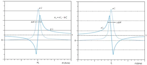 Figure 1-32 – Variations des parties réelles et imaginaires de la perméabilité : en fonction du champ (à gauche) et de la fréquence (à droite)