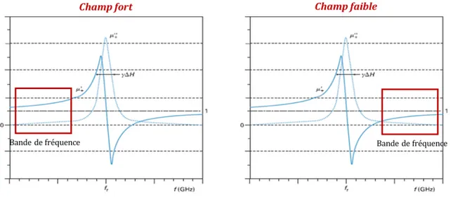 Figure 1-33 – Fonctionnement champ fort/champ faible Par exemple, pour un fonctionnement en bande X, entre 8 et 12 GHz :