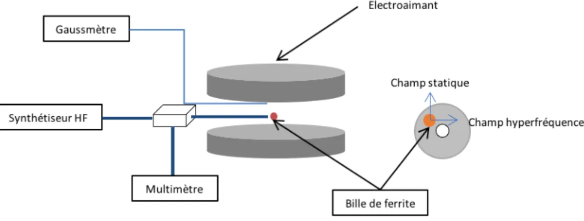 Figure 2-12 – Montage pour la mesure de Δ
