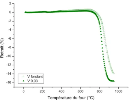 Figure 3-4 – Profil de retrait à 950˚C des matériaux substitués bismuth-cuivre avec ajout d’oxyde de vanadium fondant ou dans la maille