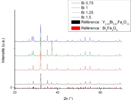 Figure 3-9 – Diffractogramme des matériaux Y 2,967-x Cu 0,05 Bi x Fe 5 O 12 calcinées à 825˚C avec x = 0,75, 1, 1,25 et 1,5