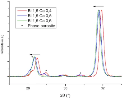 Figure 3-11 – Diffractogramme des poudres de Y 1,467-x Cu 0,05 Bi 1,5 Ca x Fe 4,95-y Zr y V 0,05 O 12 cal- cal-cinées à 825˚C