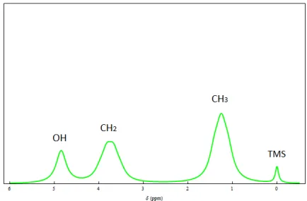 Figure 1.9: NMR spectrum of ethanol only considering the chemical shift.