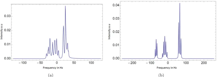 Figure 1.11: Conventional NMR spectrum of ethanol in strong regime coupling at a)0.3T and b)0.8T.