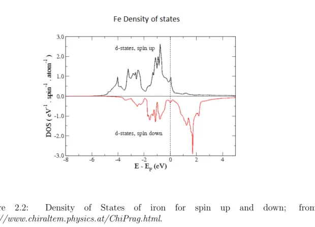 Figure 2.2: Density of States of iron for spin up and down; from http://www.chiraltem.physics.at/ChiPrag.html.