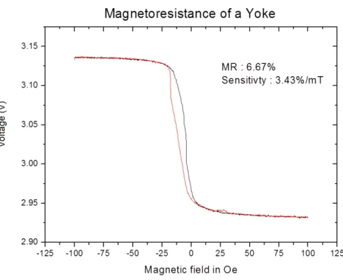 Figure 2.10: Magnetoresistance of a yoke as function of the scanning magnetic field.