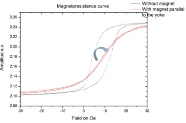 Figure 2.13: Magnetoresistance curve of a yoke in blue and the magnetoresistance curve of the same yoke with a bias magnet parallel to the yoke.