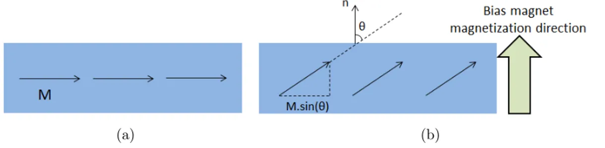 Figure 2.17: Magnetization direction of the layers of a GMR sensor without (a) and with (b) the presence of a bias magnet.