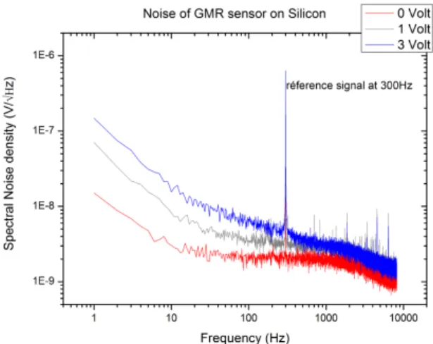 Figure 2.26: Typical GMR noise measurement curve for a meander shape supplied with three different voltages.
