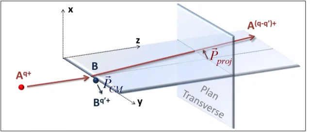 Figure 2.2 – Vu schématique de la collision entre un projectile A q+ et une cible B. A (q−q 0 )+