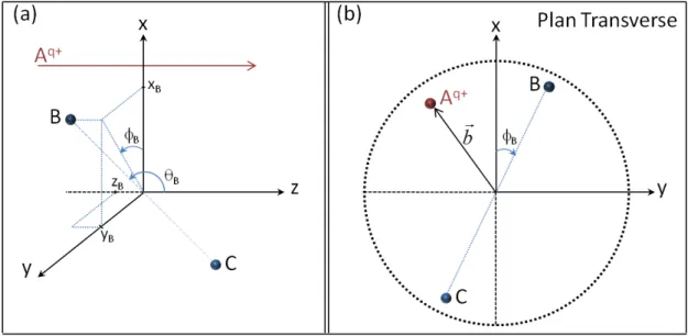 Figure 2.4 – Représentation géométrique de la collision entre un projectile A q+ et une cible moléculaire B-C dans le repère cartésien (x,y,z) (a) et dans le plan transverse (x ;y) (b)