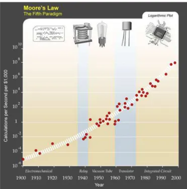 Figure  1.1   :  Loi  de  Moore :  Evolution  du  nombre  de  calculs  par  seconde  et  par  dollar  au  fil  des  années  [Kurzweil 01]