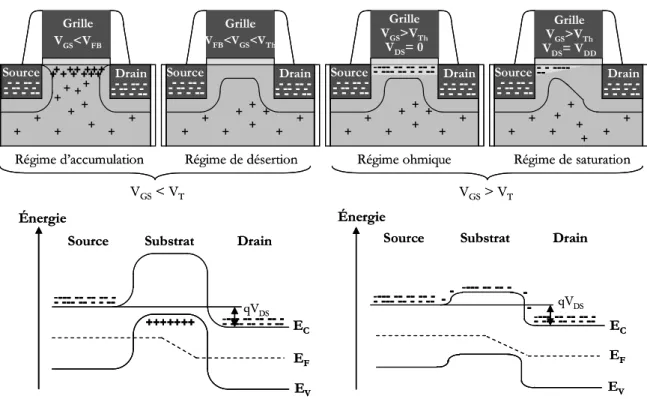 Figure  1.4   :  Représentation  schématique  des  différents  régimes  de  fonctionnement  d’un  transistor  nMOSFET et schéma des bandes d’énergie de la jonction source/substrat/drain dans le cas de régimes sous  le seuil (V GS  &lt; V T ) et au dessus d
