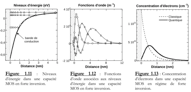 Figure  1.11   :  Niveaux  d’énergie  dans  une  capacité  MOS en forte inversion. 