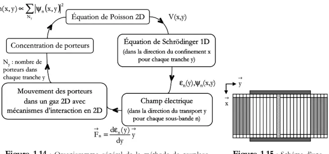 Figure  1.14   :  Organigramme  général  de  la  méthode  de  couplage  Monte-Carlo-Schrödinger