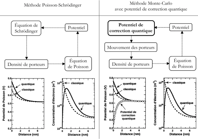 Figure 1.16  : Principe de la  méthode de potentiel de correction quantique. 