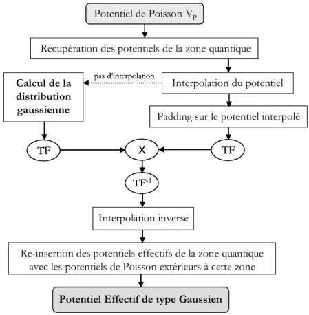 Figure 2.8  : Algorithme de calcul du potentiel effectif de type Gaussien. 