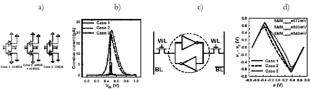 Figure  I-2 :  Simulation  TCAD  [Choi  05]  a)  3  cas  pour  les  inverseurs.  Cas  1  :  CI-MOS