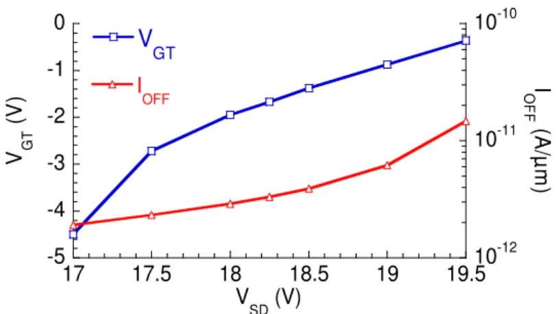 Figure  III-2  :  Simulation  I OFF (V DS )  et  V GT (V SD )  pour  un  p-IMOS  de  géométrie  L G =1µm ,  L IN =0.4µm, T Si =100nm, T ox =9nm, T Box =4µm, Φ M =4eV
