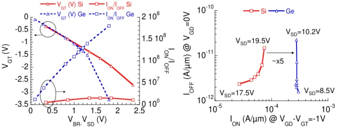 Figure  V-3 :  Simulation  TCAD  comparative  entre  le  SOI  et  le  GeOI  pour  un  p-IMOS  (L G =1µm,  L IN =0.4µm  T Si/Ge =100nm,  T ox =9nm,  Φ M =4eV)
