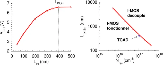 Figure  V-5 :  (Gauche)  Simulation  TCAD  de  V BR (L IN )  pour  N res =1.10 17   cm -3   (L G =1µm,  T Ge =100nm,  T ox =9nm,  Φ M =4eV)