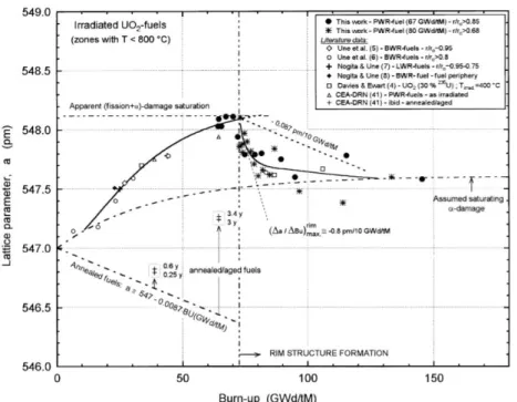 Figure 1-6 : Evolution du paramètre de maille en fonction du taux de combustion  [31]