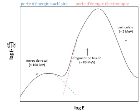 Figure 1-14 : Variation du pouvoir d'arrêt en fonction de l'énergie de la particule incidente