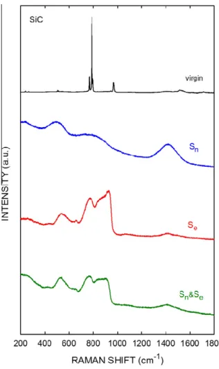 Figure 1-24 : Spectres Raman enregistrés sur des échantillons monocristallins de SiC irradiés  à température ambiante avec des ions I 0,9 MeV (S n ), des ions W 36 MeV (S e ) ou de façon  simultanée avec les deux ions correspondants (S n &amp;S e )  [105]