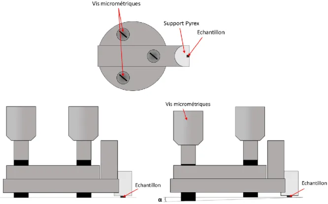 Figure 2-4 : Représentation schématique de la tripode vue de dessus et de profil. 