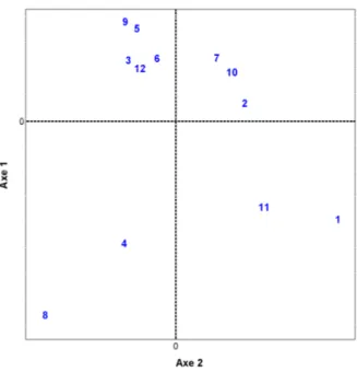 Figure 4.2  Procédure de MDS (2 premiers vecteurs propres) sur une matrice des distances spatiales inter-sujets  Contraste  Mémorisation implicite   Jeu de