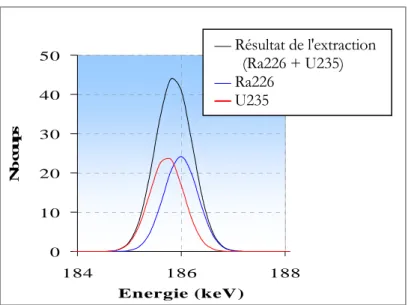 figure 6 : Zone d'un spectre d'acquisition comportant 2 pics d'absorption distants de 0,17keV (en bleu le pic du radium  226 à 185,99 keV, en rouge le pic de l'uranium 235 à 185,99 keV)
