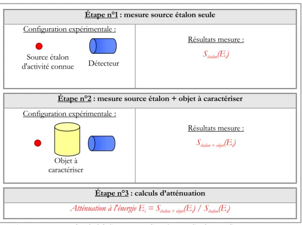 figure 14 : principe de calcul de l’atténuation d’un objet par l’utilisation d’une source externe 
