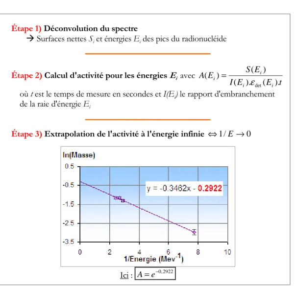 figure 16 : étapes réalisées pour le calcul de l'activité d'un multi émetteur gamma par la méthode de l'extrapolation à  l'énergie infinie