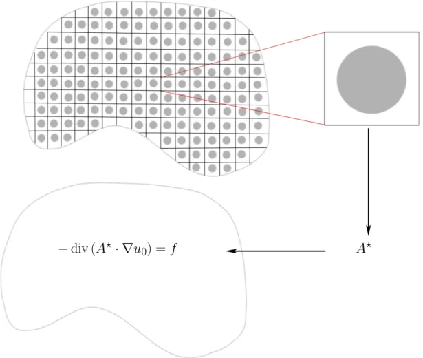 Figure 1.2 – Structure du problème homogénéisé pour le problème de la conductivité posé dans un matériau multi-échelle périodique.