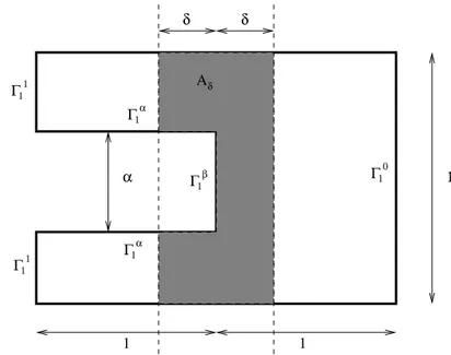 Figure 2.2 – Le domaine A δ associé à la couche limite en { x = 0 } .