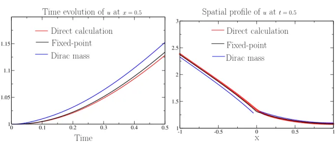 Figure 4.3 – Synthèse des approches - Fissuration importante (α = 0.6).