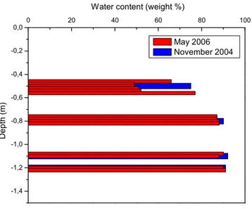 Figure 8 : Teneur massique en eau, exprimée en pourcentage, dans les échantillons de tourbe  prélevés en novembre 2004 (carottage par SPR) et en mai 2006 (carottage manuel par L3MR)
