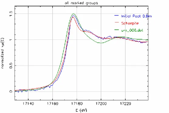 Figure 17 : Spectre XANES de la tourbe à 0,8 m de profondeur (initial peat 0.8m), d’un standard de  schoepite et d’uraninite (urn_006.dat)